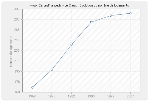 Le Claux : Evolution du nombre de logements